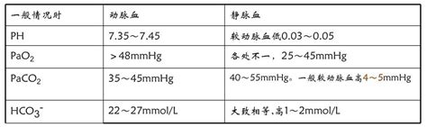 血液氣體分析目的|動脈血氣分析:正常值,臨床意義,注意事項,相關疾病,相關症狀,